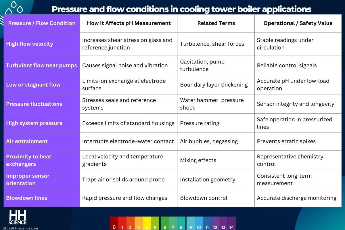 Pressure and flow conditions in cooling tower boiler applications