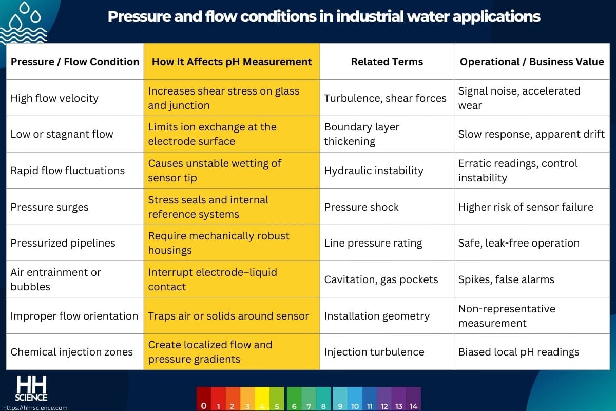 Pressure and flow conditions in industrial water applications