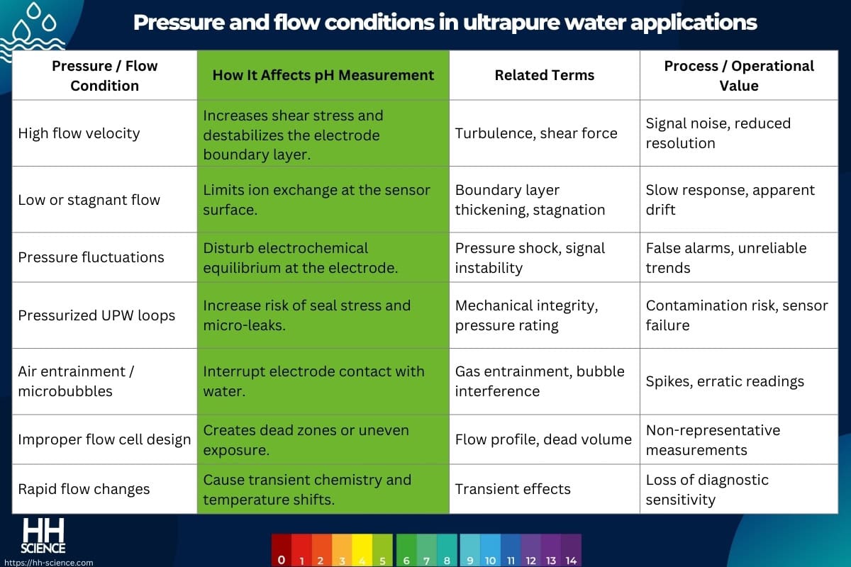 Pressure and flow conditions in ultrapure water applications