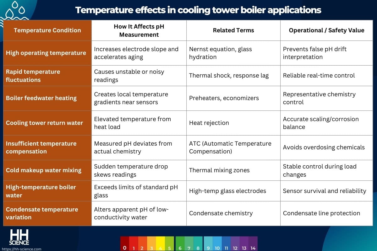 Temperature effects in cooling tower boiler applications