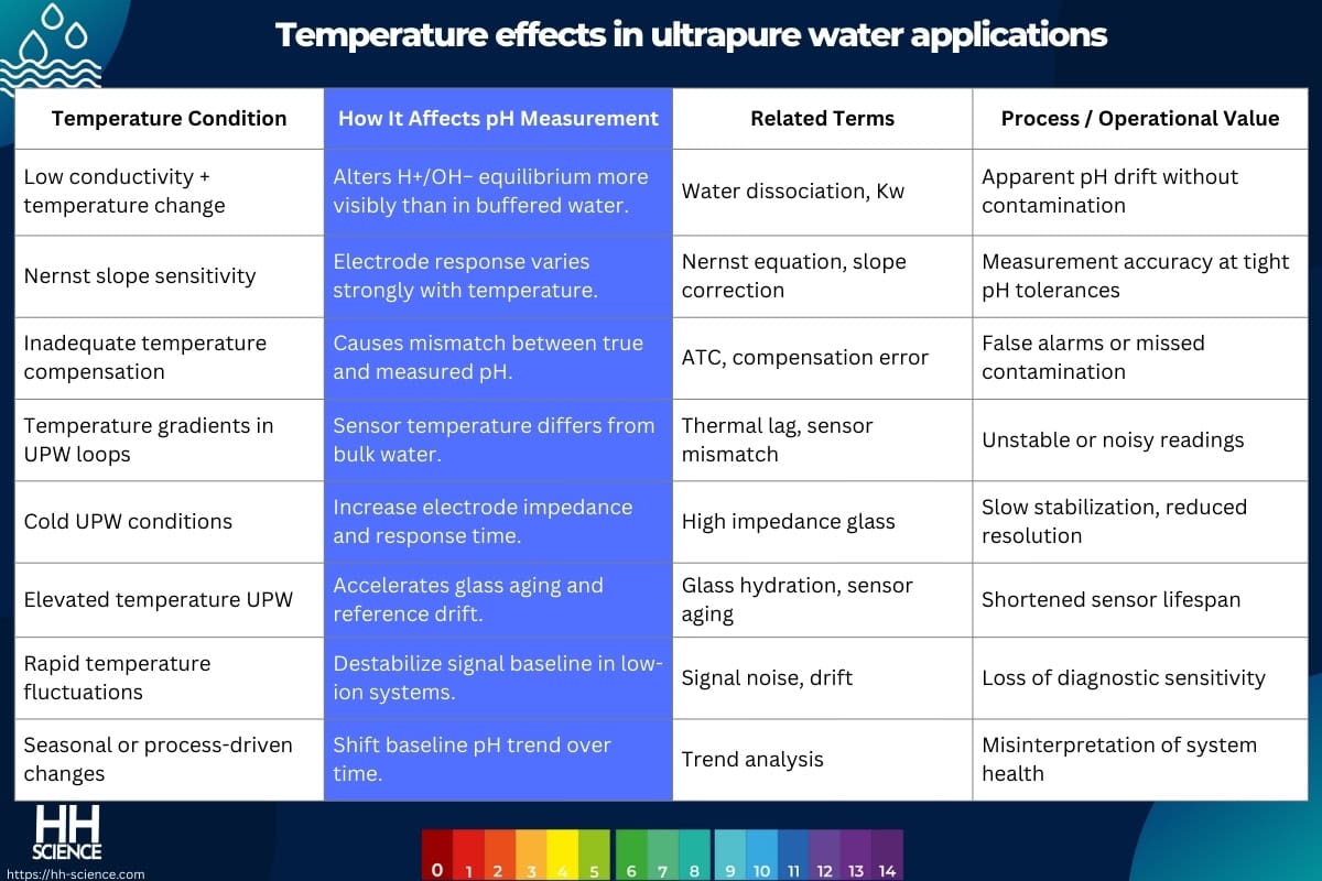 Temperature effects in ultrapure water applications