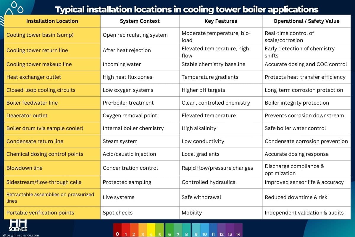 Typical installation locations in cooling tower boiler applications