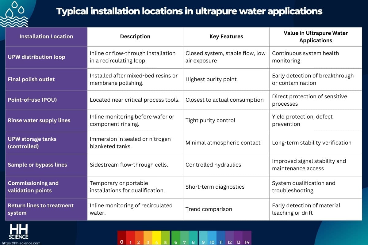 Typical installation locations in ultrapure water applications