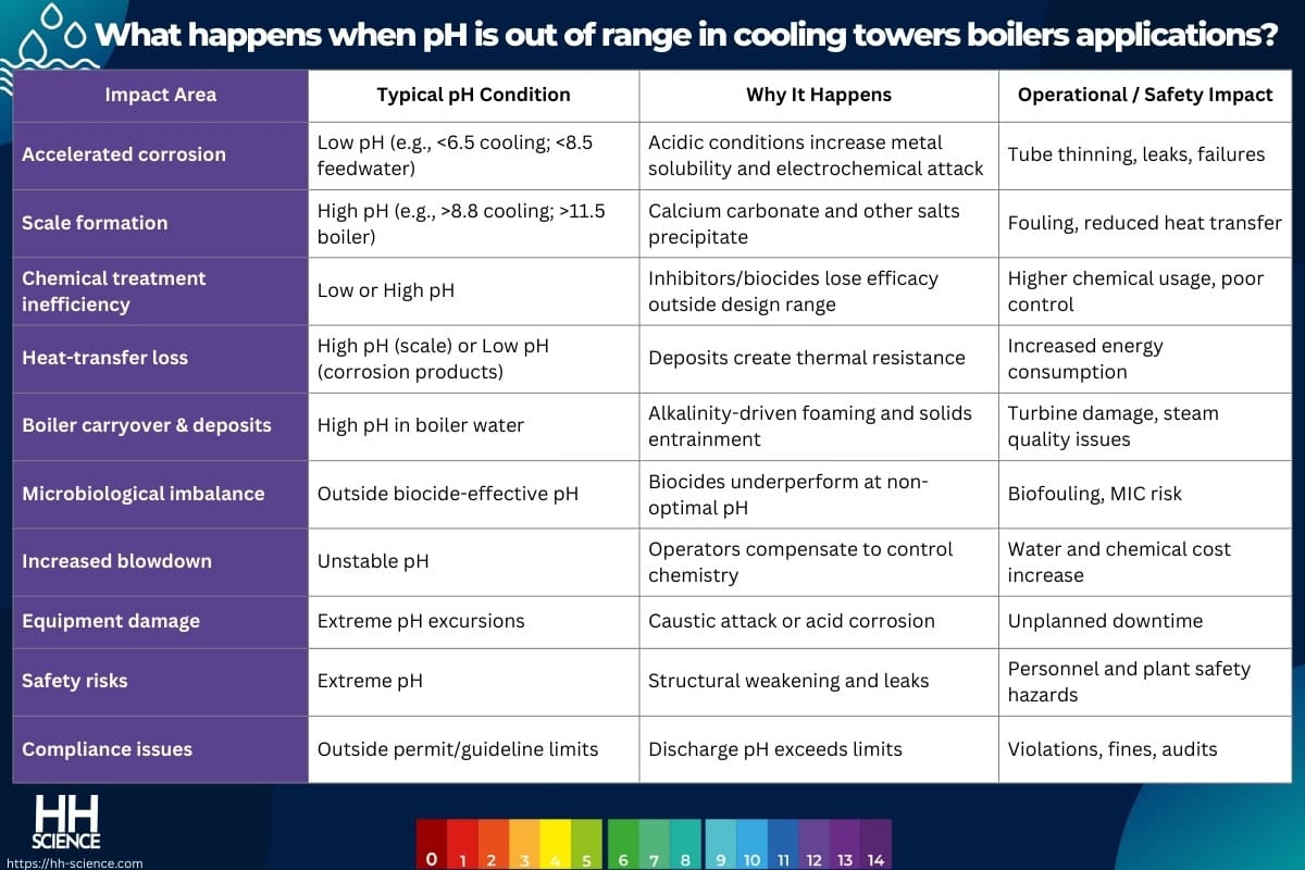 What happens when pH is out of range in cooling towers boilers applications