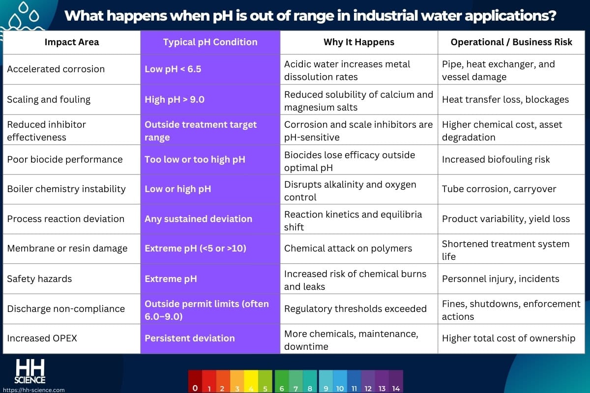 What happens when pH is out of range in industrial water applications