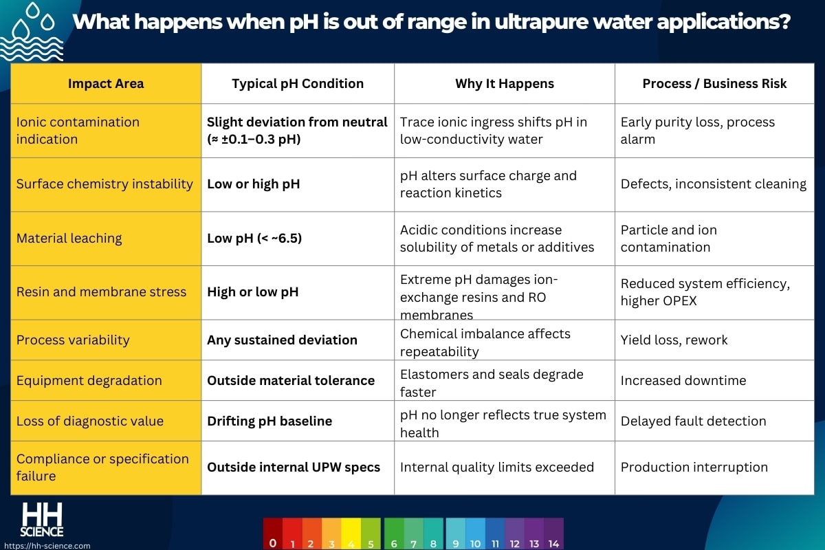 What happens when pH is out of range in ultrapure water applications