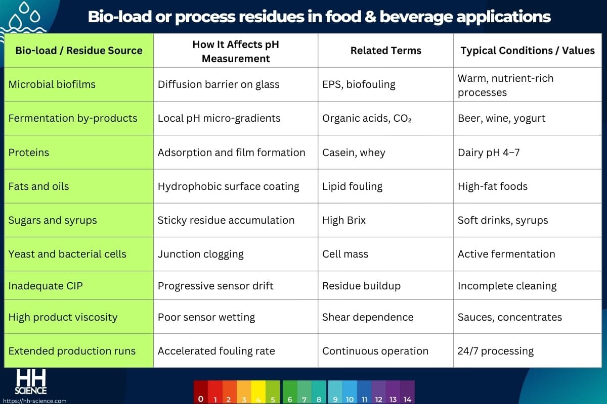 Bio-load or process residues in food & beverage applications