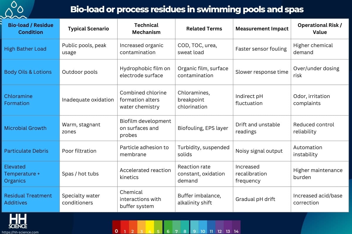 Bio-load or process residues in swimming pools and spas