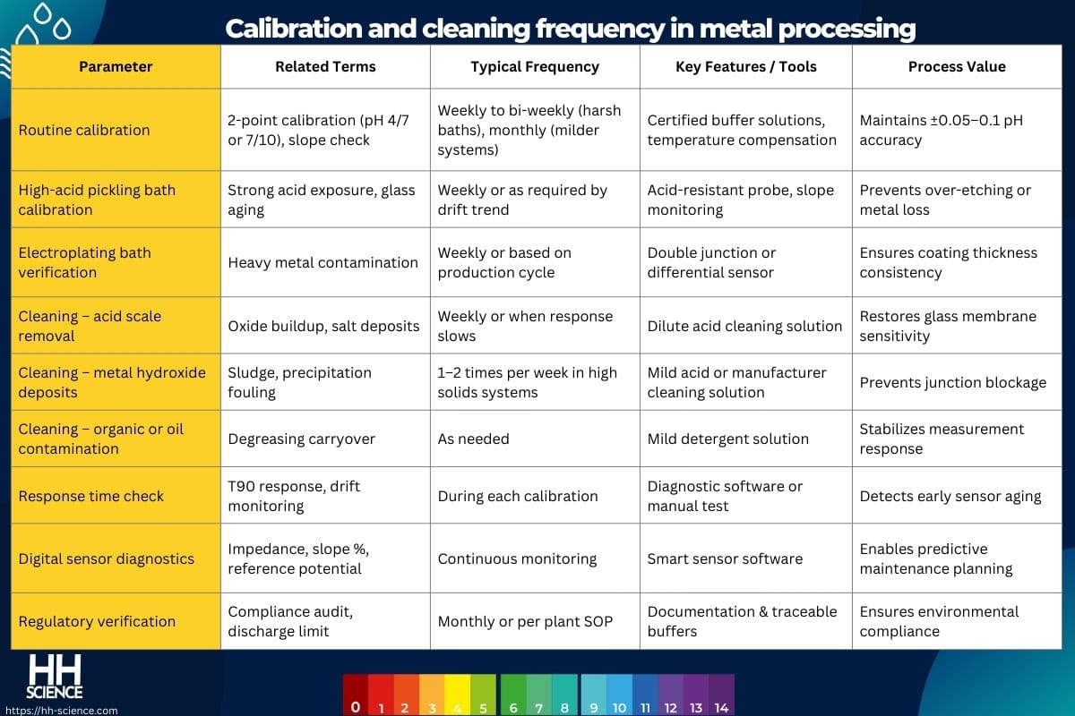 Calibration and cleaning frequency in metal processing