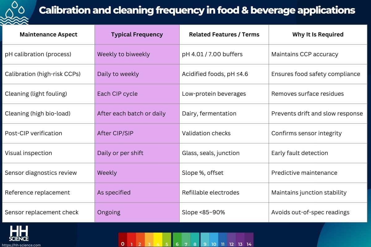 Calibration and cleaning frequency in food beverage