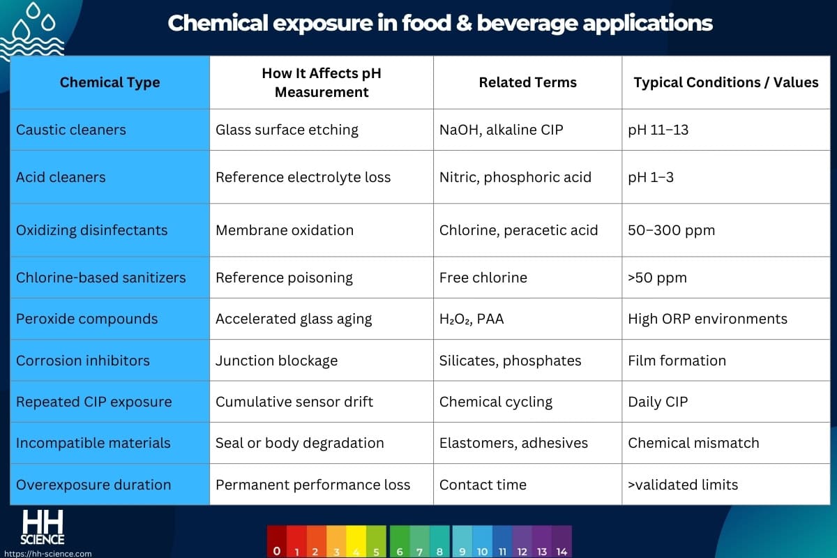 Chemical exposure in food & beverage applications