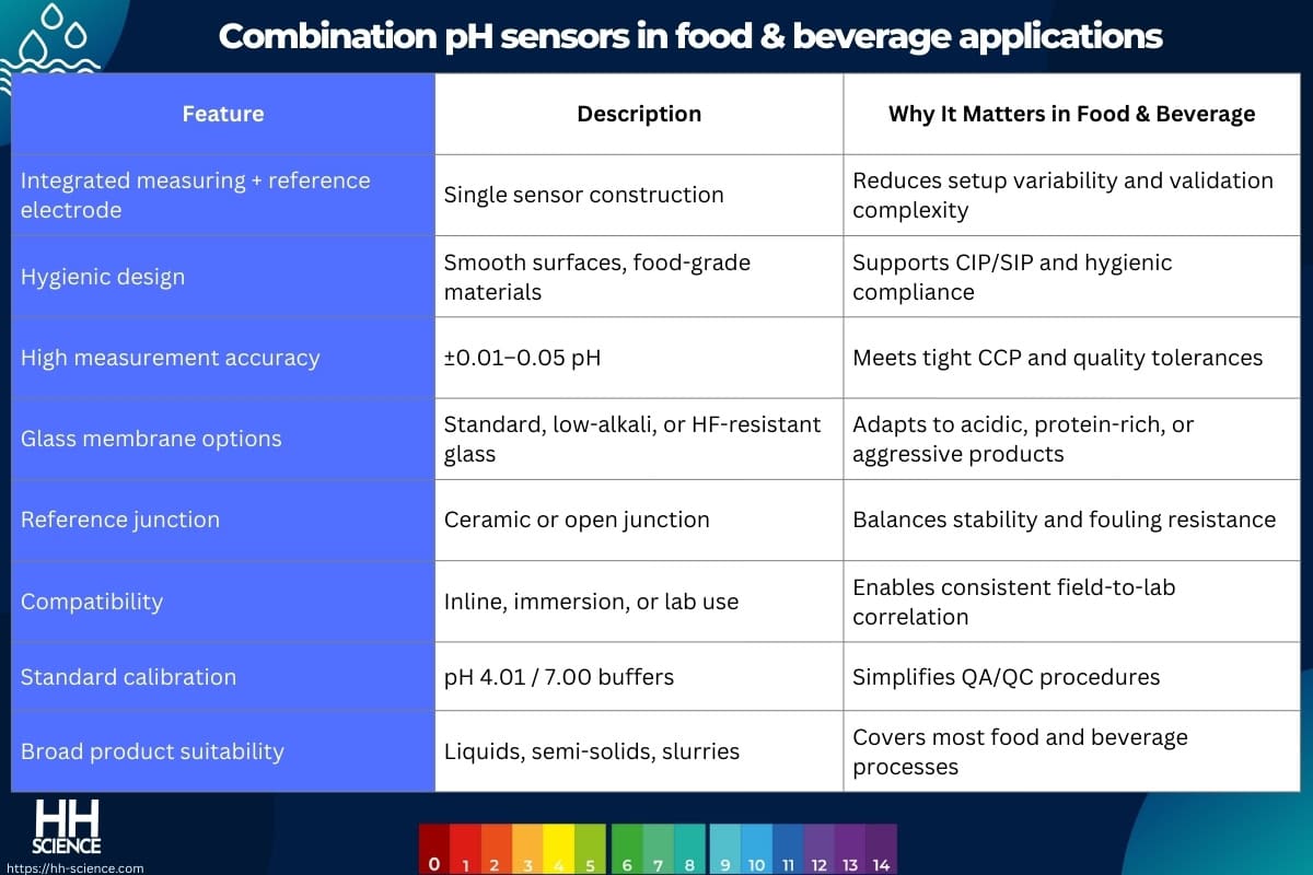 Combination pH sensors in food & beverage applications