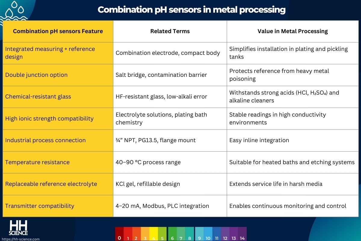 Combination pH sensors in metal processing