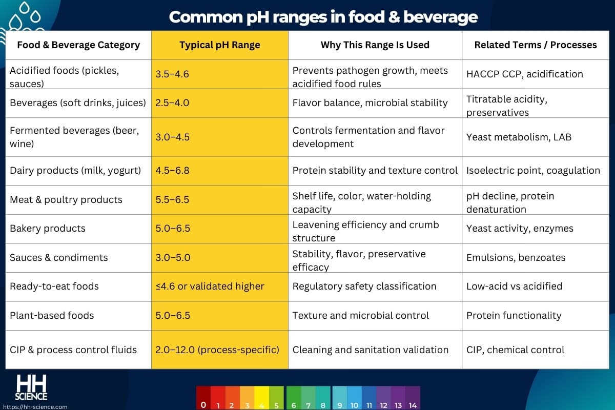 Common pH ranges in food & beverage