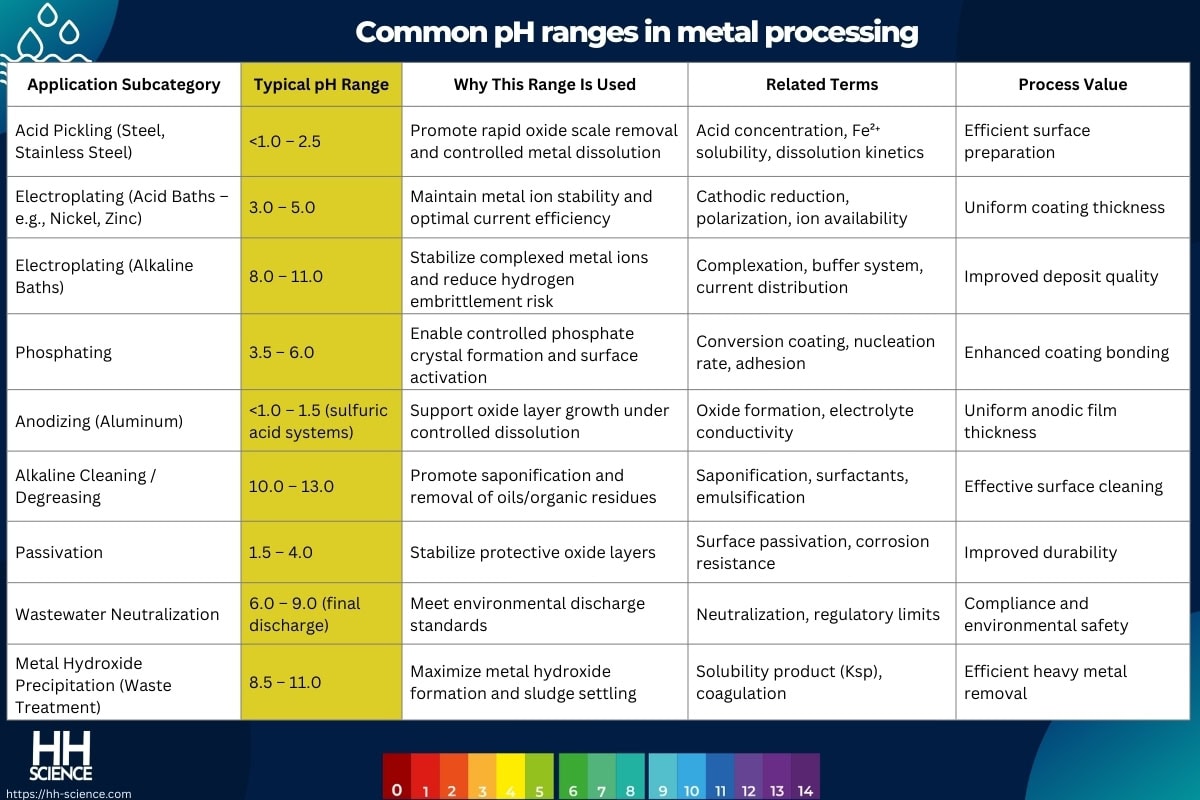 Common pH ranges in metal processing