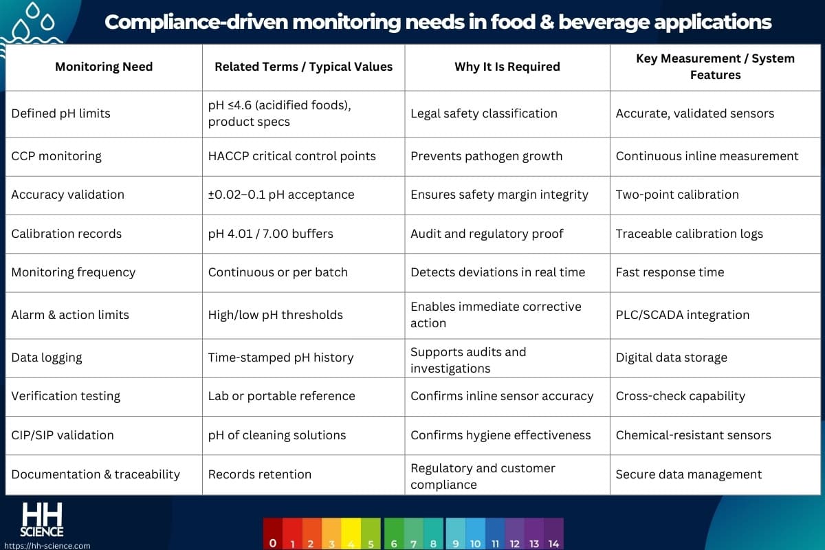 Compliance-driven monitoring needs in food & beverage applications