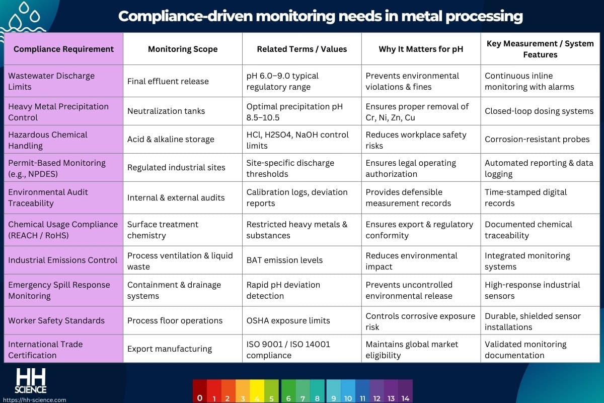 Compliance-driven monitoring needs in metal processing