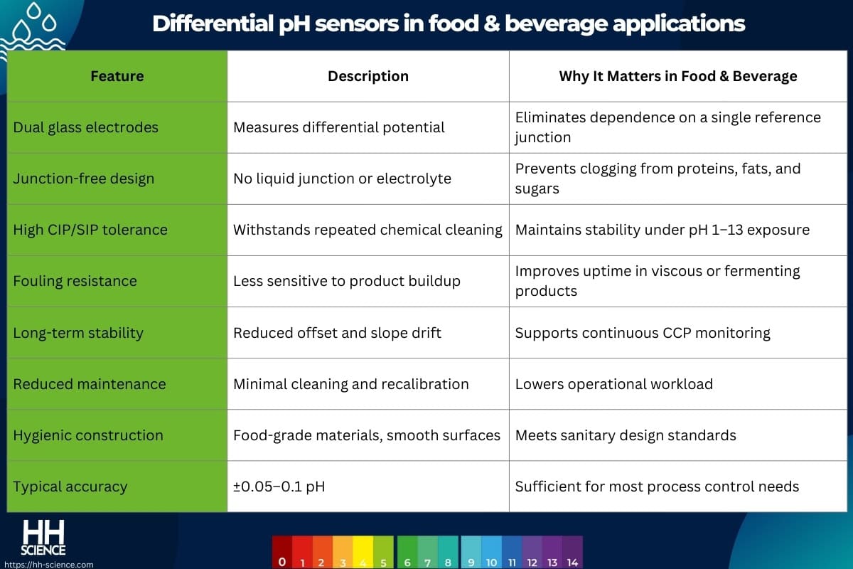 Differential pH sensors in food & beverage applications