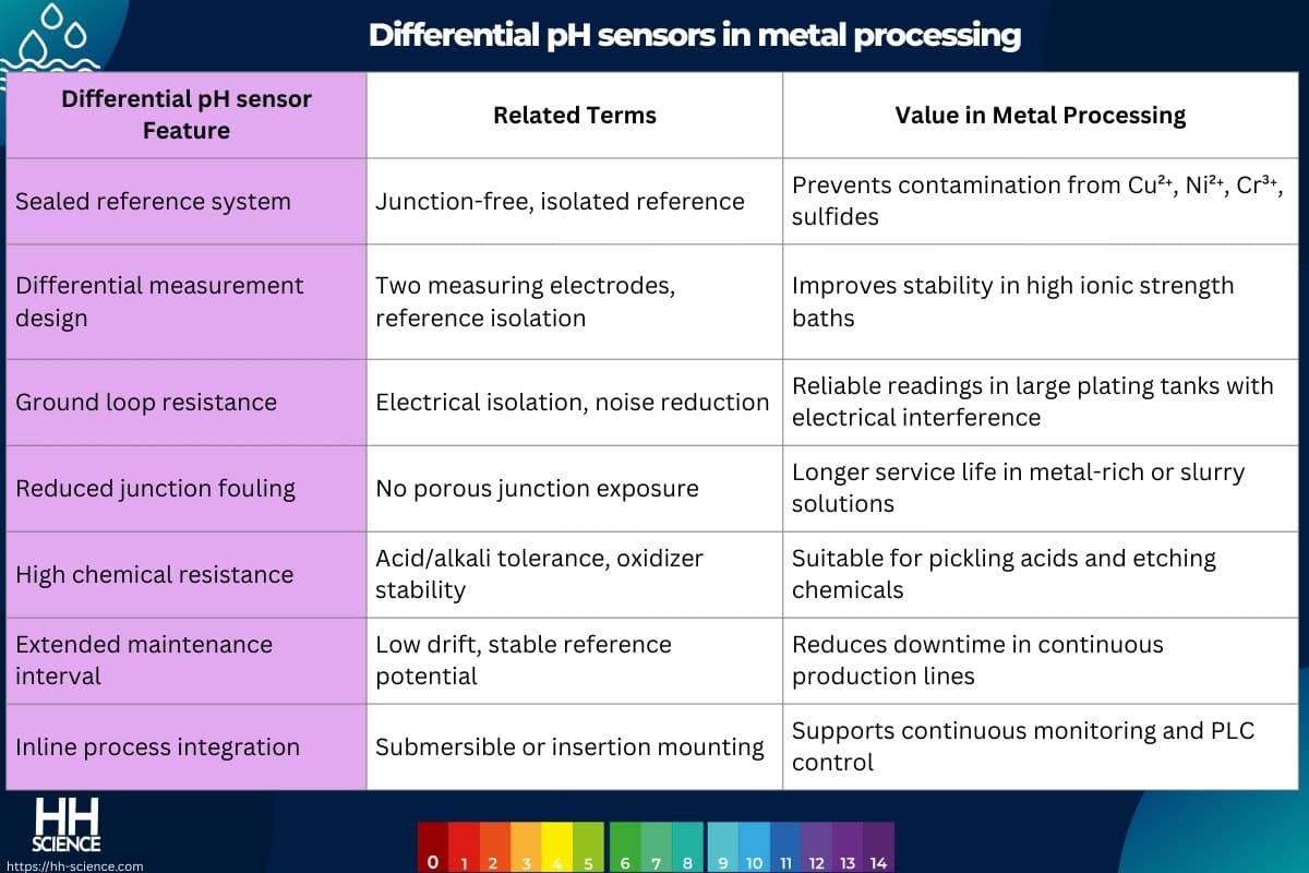 Differential pH sensors in metal processing