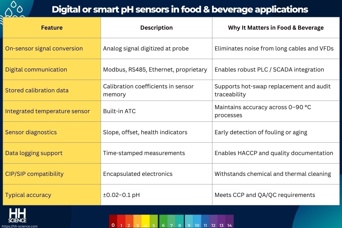 Digital or smart pH sensors in food & beverage applications
