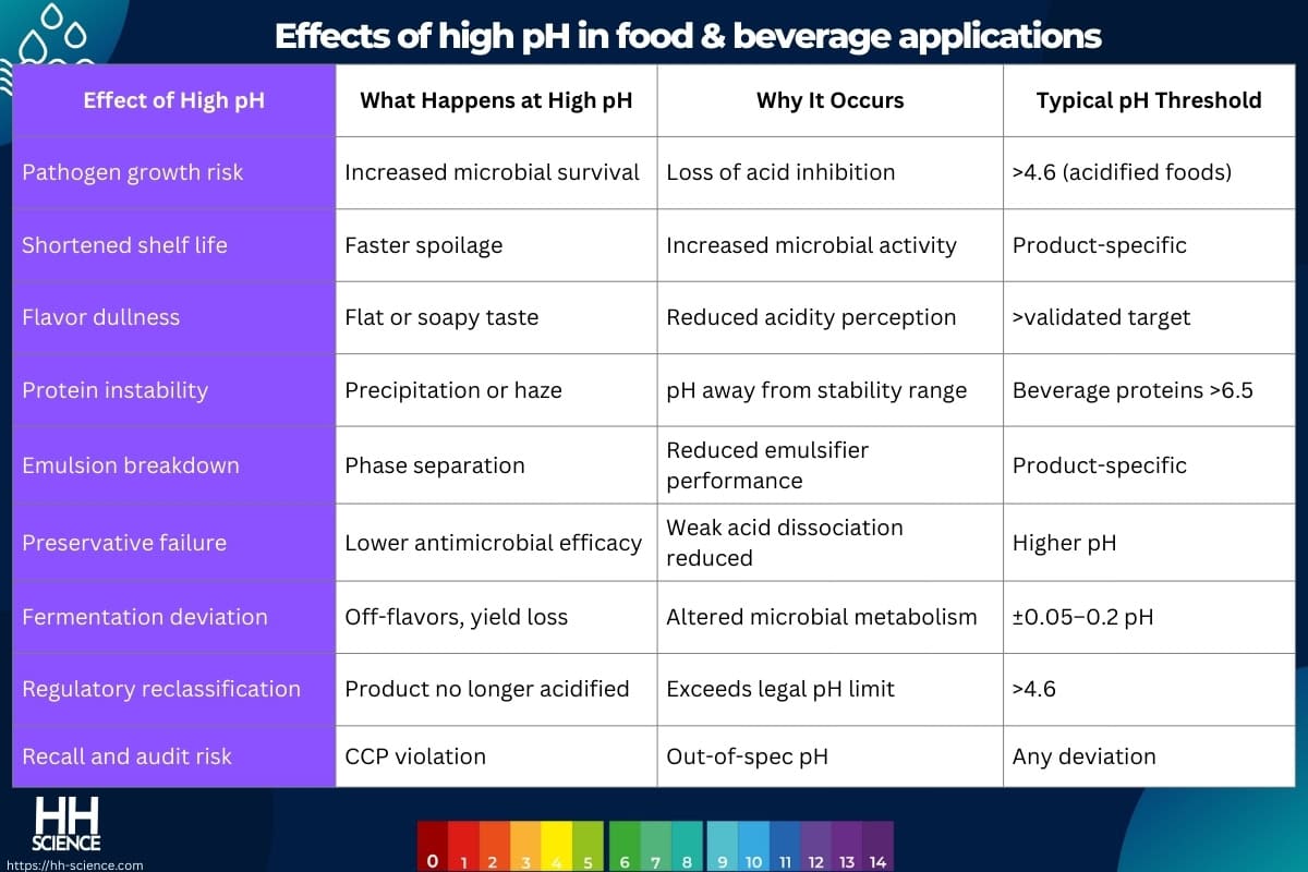 Effects of high pH in food & beverage applications
