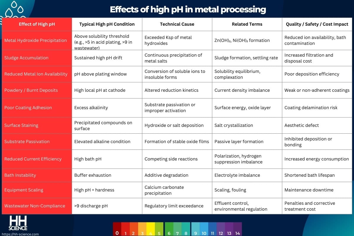 Effects of high pH in metal processing