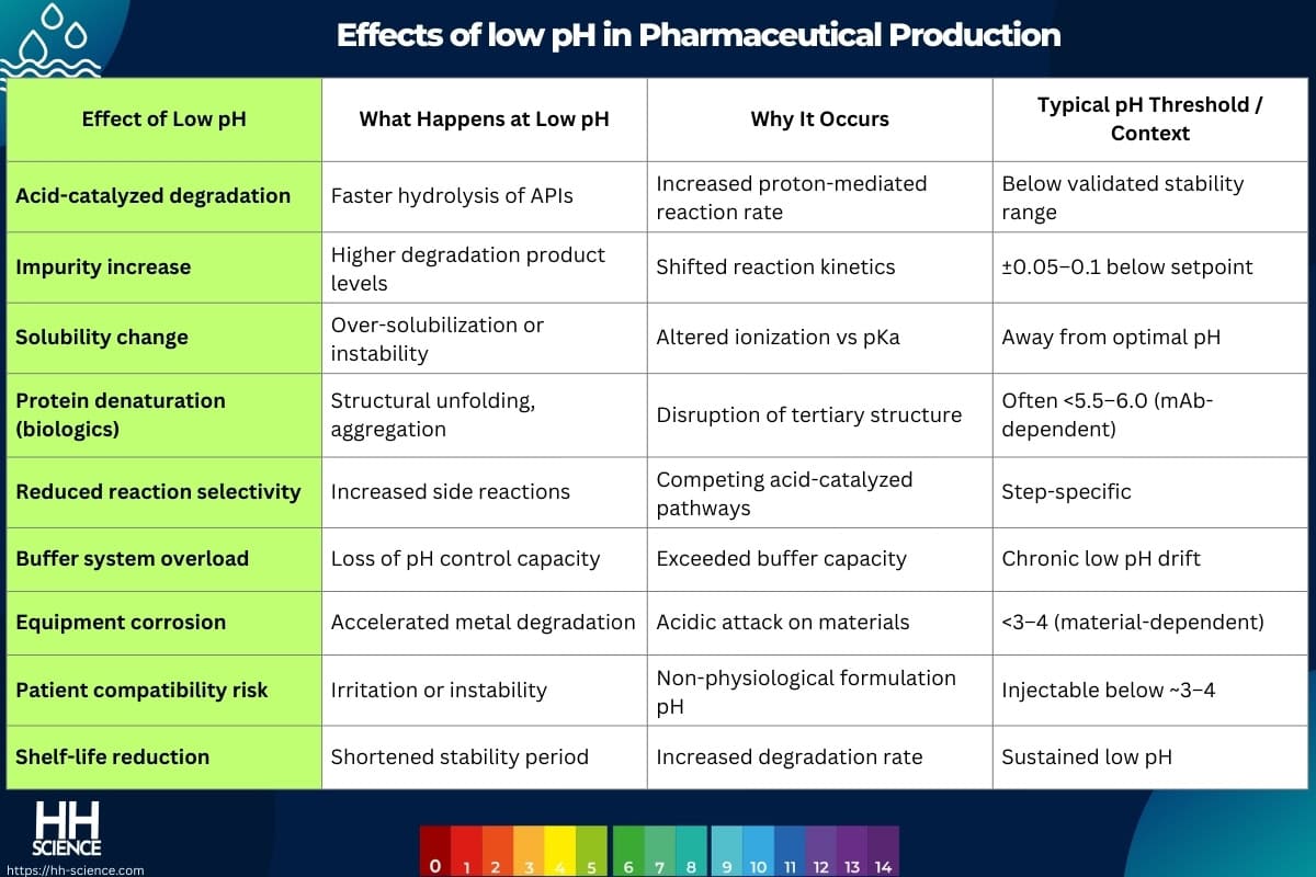 Effects of low pH in Pharmaceutical Production
