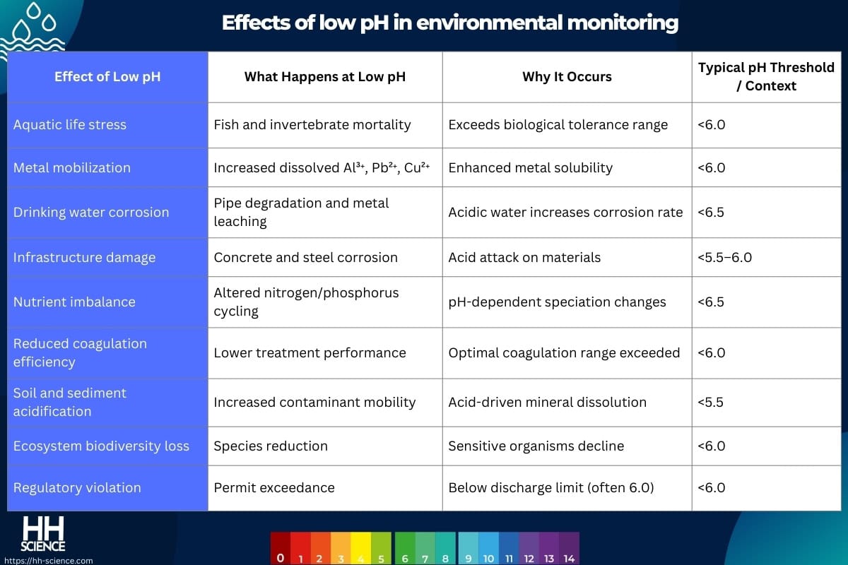 Effects of low pH in environmental monitoring