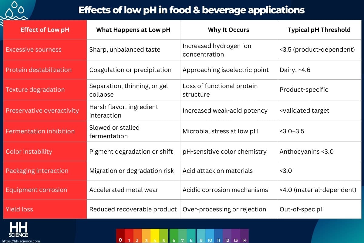 Effects of low pH in food & beverage applications