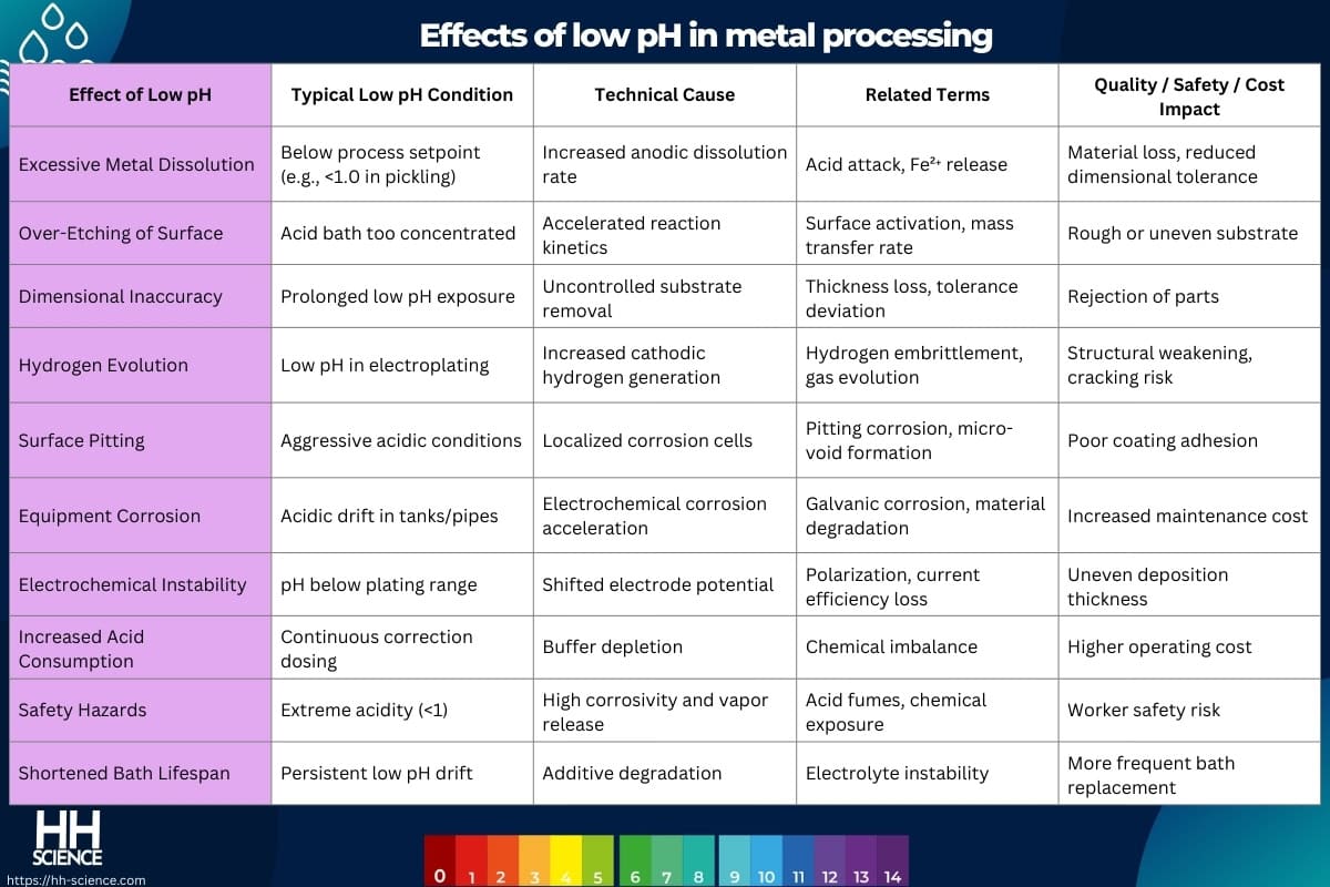 Effects of low pH in metal processing