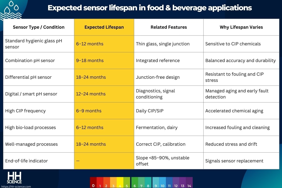 Expected sensor lifespan in food & beverage applications