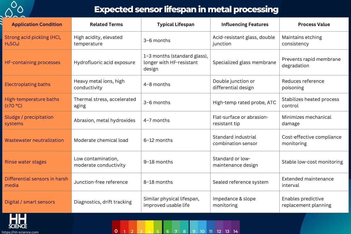 Expected sensor lifespan in metal processing