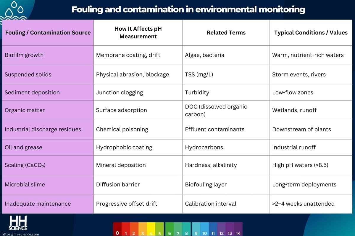 Fouling and contamination in environmental monitoring