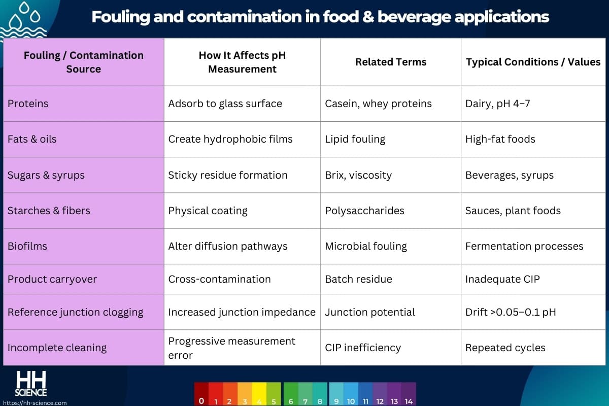 Fouling and contamination in food & beverage applications