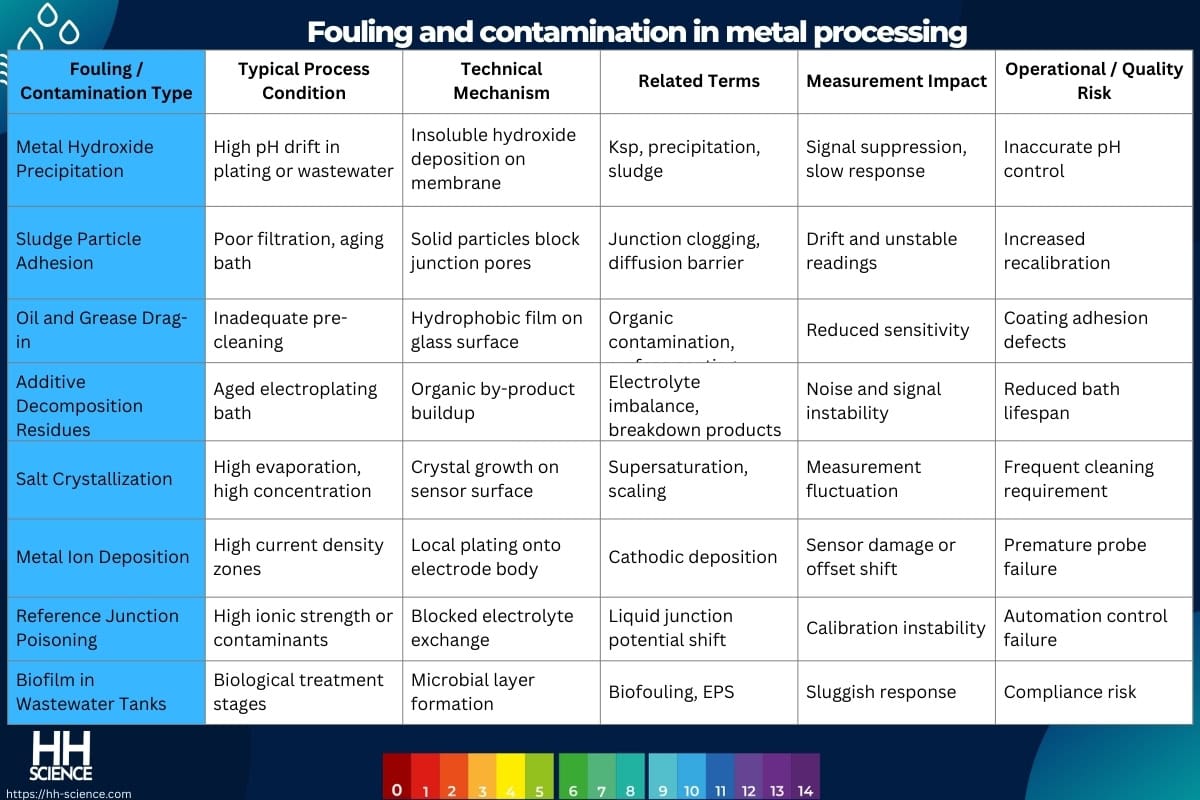 Fouling and contamination in metal processing