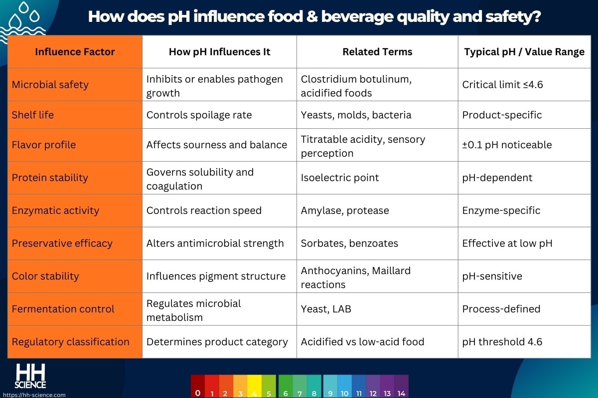How does pH influence food & beverage quality and safety