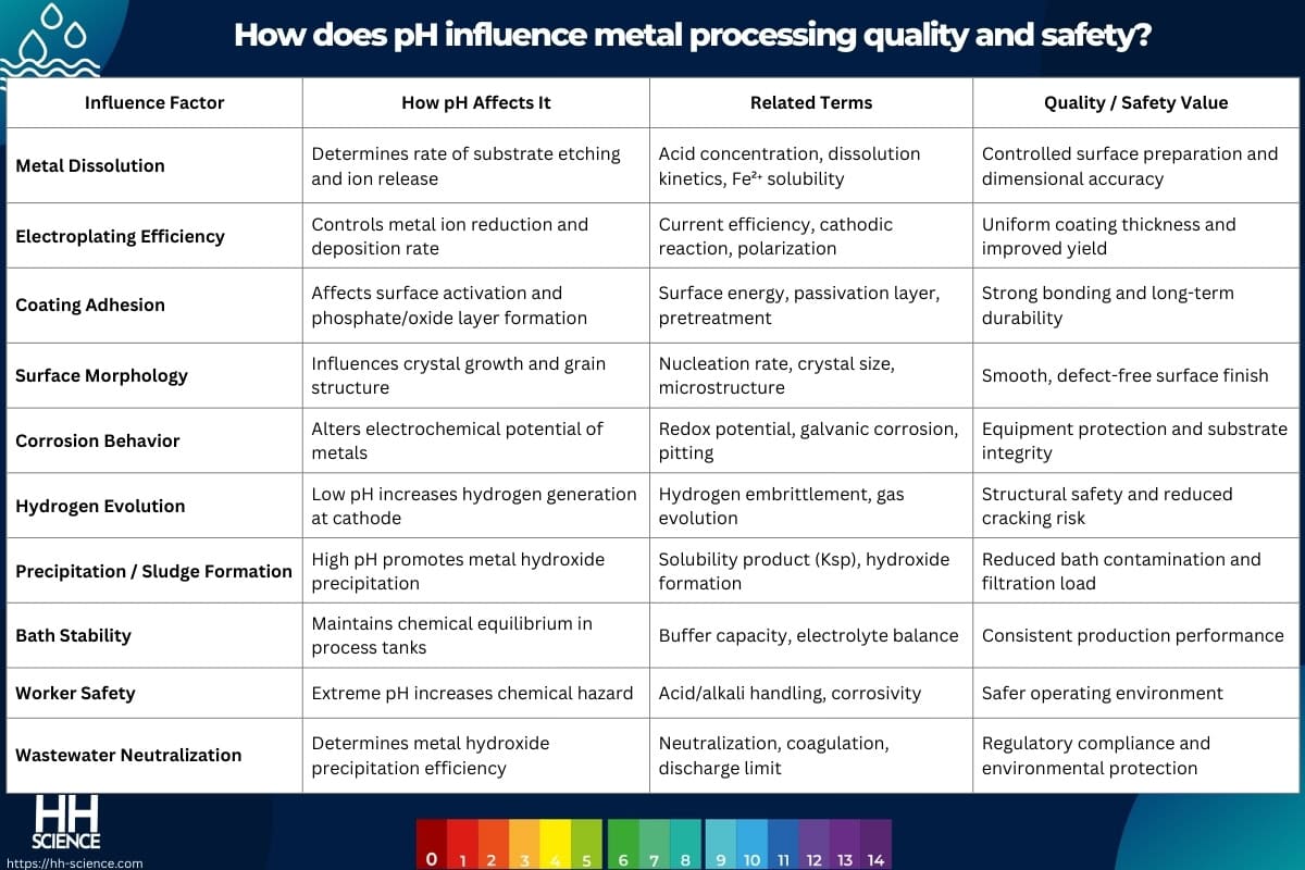 How does pH influence metal processing quality and safety