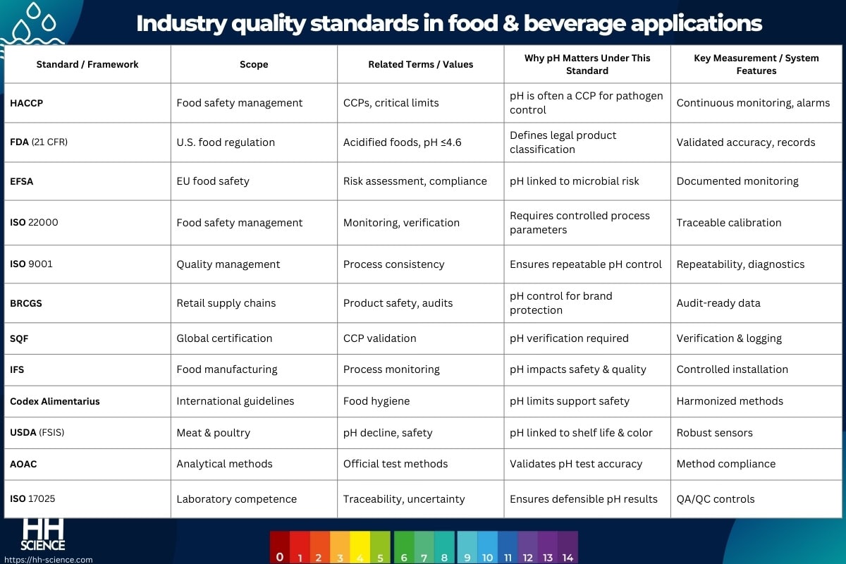 Industry quality standards in food & beverage applications