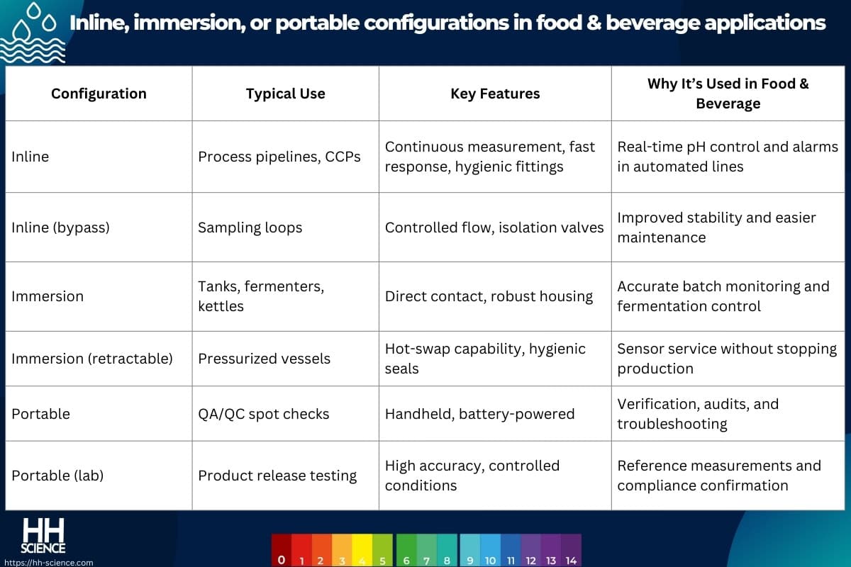 Inline, immersion, or portable configurations in food & beverage applications