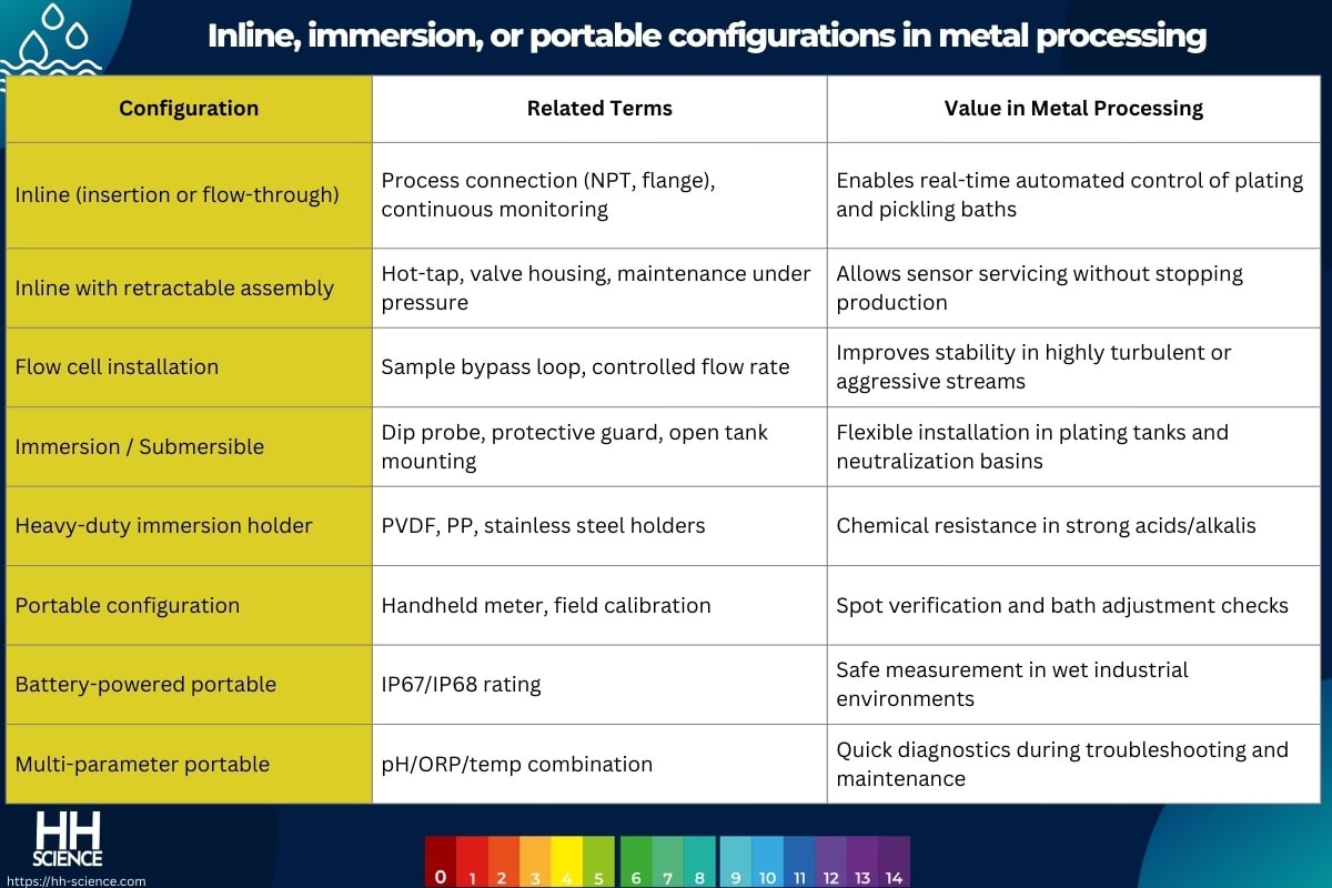 Inline, immersion, or portable configurations in metal processing