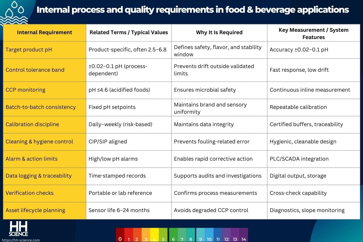 Internal process and quality requirements in food & beverage applications