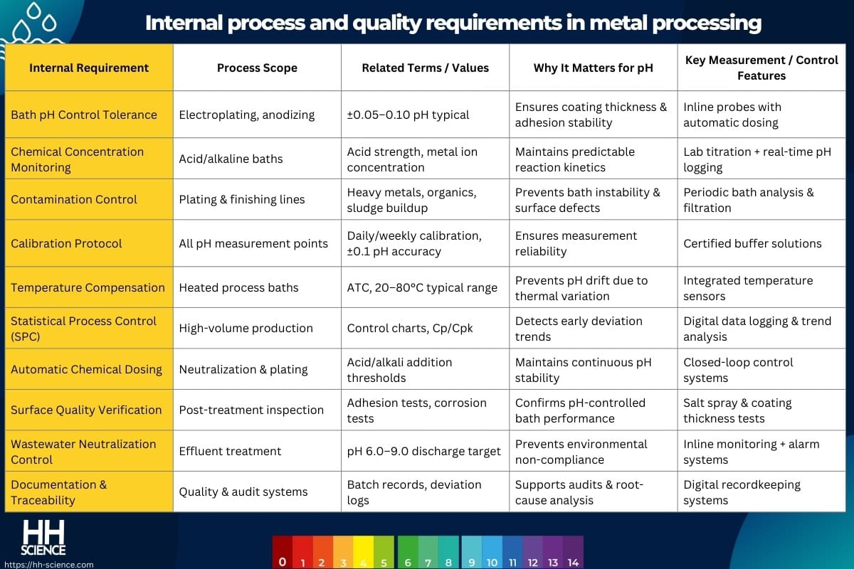 Internal process and quality requirements in metal processing