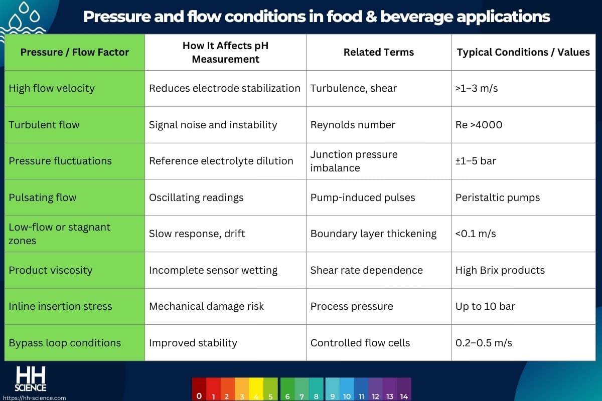 Pressure and flow conditions in food & beverage applications