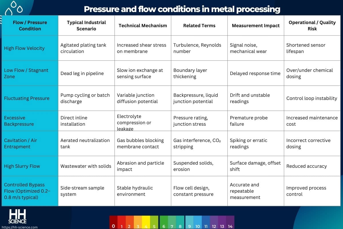 Pressure and flow conditions in metal processing