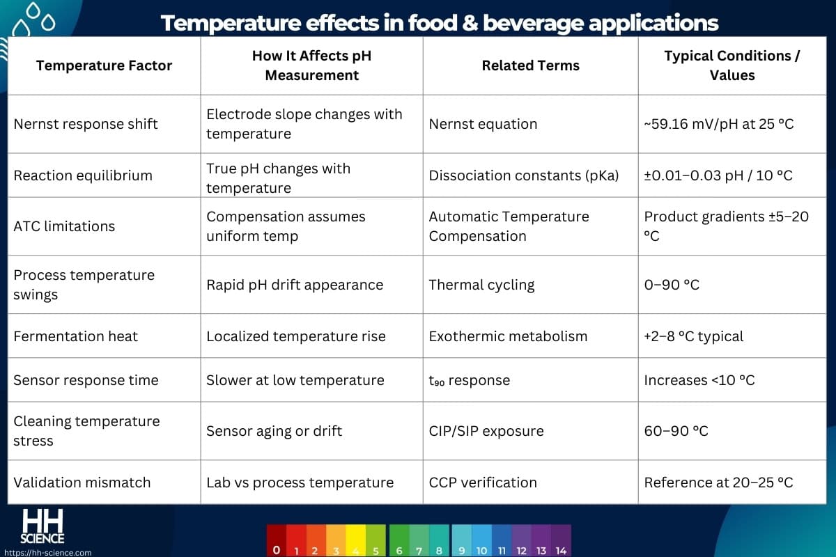 Temperature effects in food & beverage applications