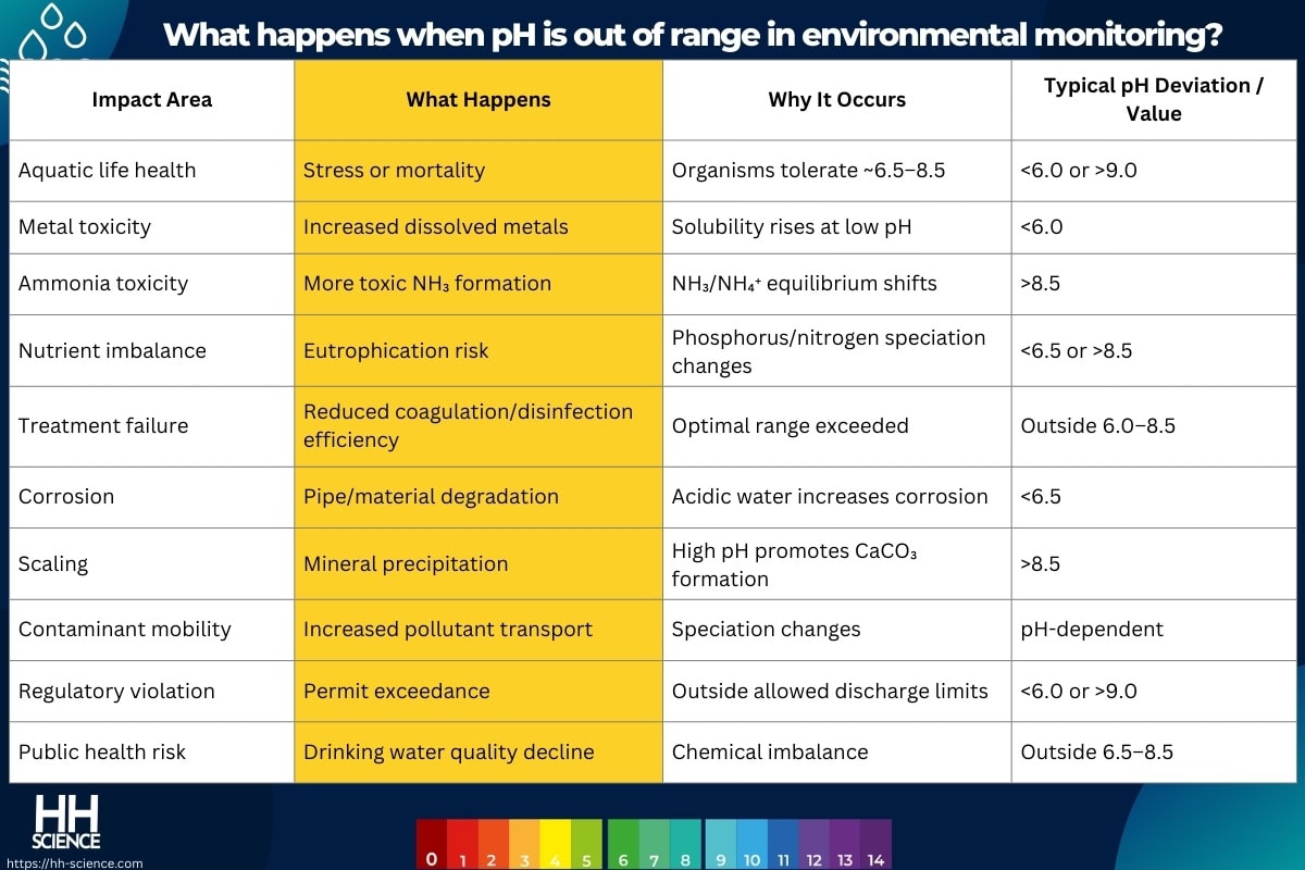 What happens when pH is out of range in environmental monitoring