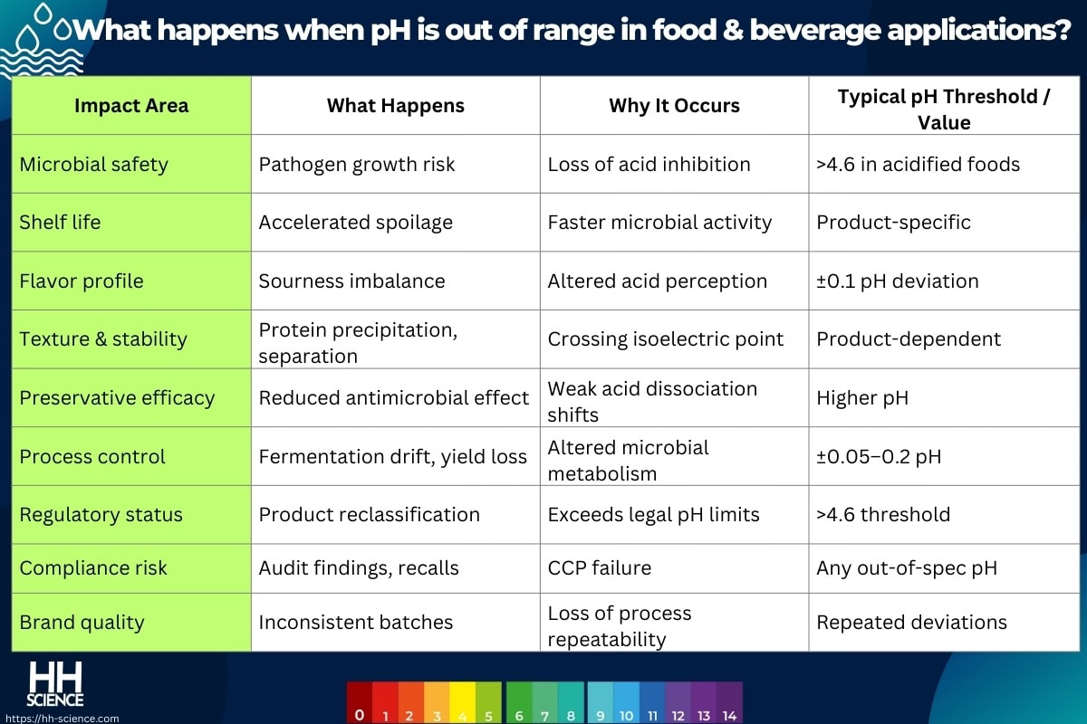What happens when pH is out of range in food & beverage applications