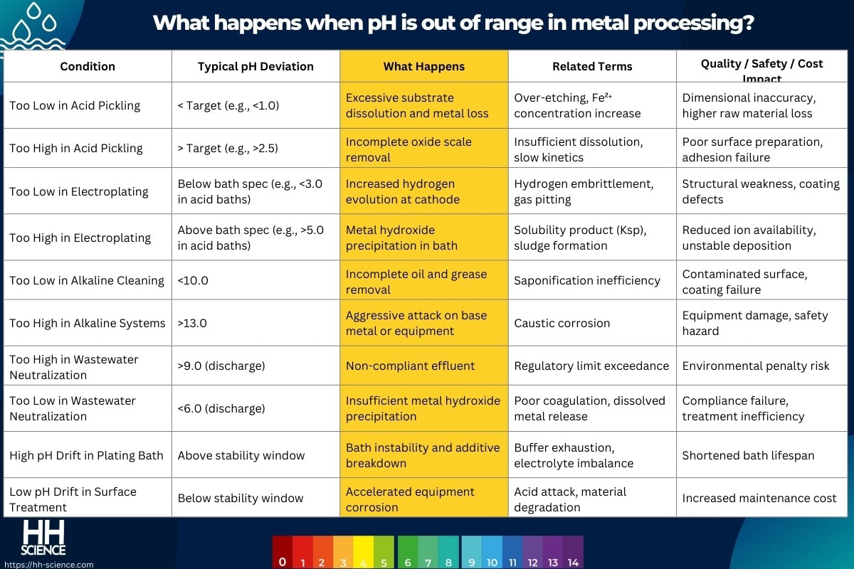 What happens when pH is out of range in metal processing