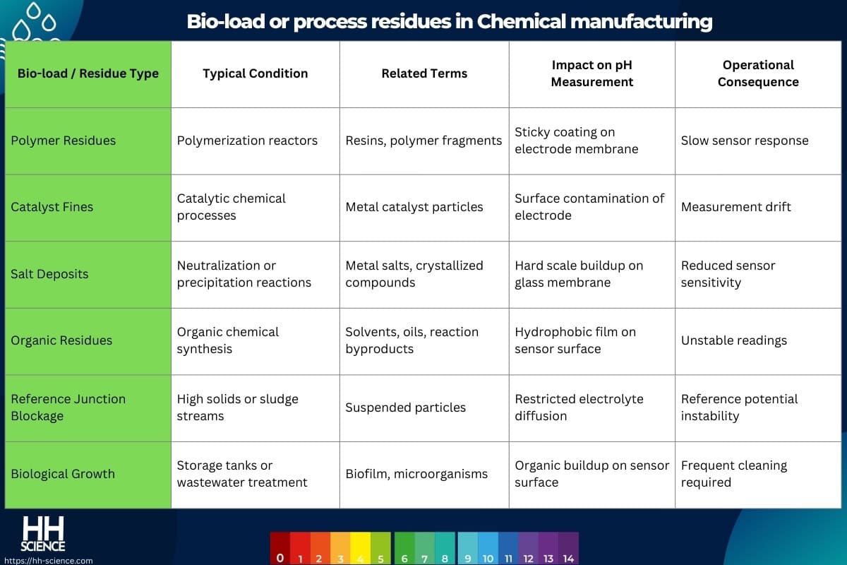 Bio-load or process residues in Chemical manufacturing