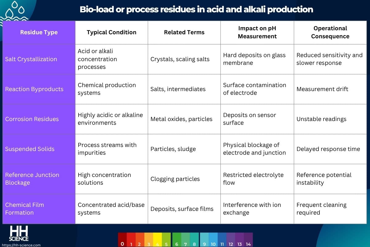 Bio-load or process residues in acid and alkali production